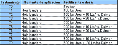 Evaluación del efecto de un fertilizantes foliar nitrogenado sobre el rendimiento, la calidad y la eficiencia de uso del nitrógeno en trigo - Image 1