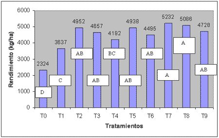 Evaluación del efecto de un fertilizantes foliar nitrogenado sobre el rendimiento, la calidad y la eficiencia de uso del nitrógeno en trigo - Image 4