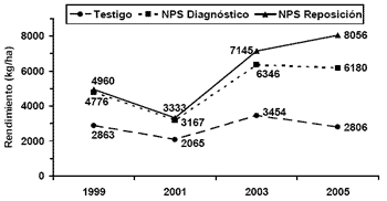 Balance de Nutrientes del sistema Trigo-Soja-Maíz: Balance necesario para un buen cultivo de trigo - Image 2