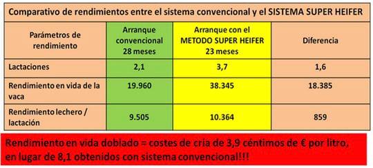 ¿Cómo conseguir el primer parto de la novilla en el 23º mes de vida? Mayor rendimiento lechero con el Método Super Heifer - Image 3