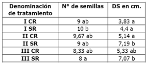 Calidad de implantación de maíz y poroto en relación al diseño y regulación de la sembradora - Image 3