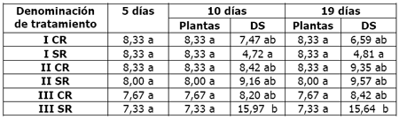 Calidad de implantación de maíz y poroto en relación al diseño y regulación de la sembradora - Image 4