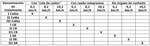 Calidad de implantación de maíz y poroto en relación al diseño y regulación de la sembradora - Image 10