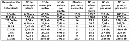 Calidad de implantación de maíz y poroto en relación al diseño y regulación de la sembradora - Image 17