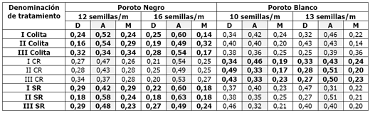 Calidad de implantación de maíz y poroto en relación al diseño y regulación de la sembradora - Image 21