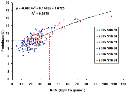 Fertilización nitrogenada de trigo y otros cereales de invierno. Criterios de manejo para incrementar su eficiencia - Image 8