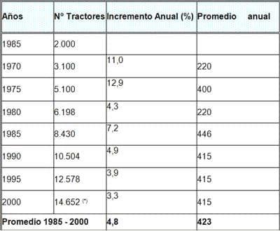 Déficit de tractores agrícolas en el Ecuador - Image 1