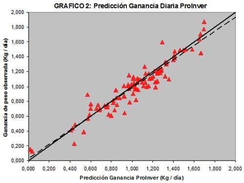 Softwares en la nutrición de bovinos para carne. 1º parte: predicción de la ganancia de peso utilizando datos de experiencias realizadas en la República Argentina - Image 2