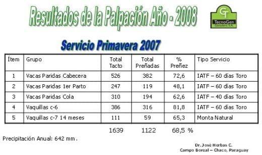 Uso de suplementación inyectable de cobre, Selenio, Fosforo y Zinc. Resumen temporadas de monta Chaco Paraguayo - Image 4