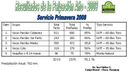 Uso de suplementación inyectable de cobre, Selenio, Fosforo y Zinc. Resumen temporadas de monta Chaco Paraguayo - Image 5