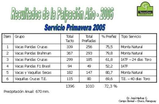 Uso de suplementación inyectable de cobre, Selenio, Fosforo y Zinc. Resumen temporadas de monta Chaco Paraguayo - Image 2