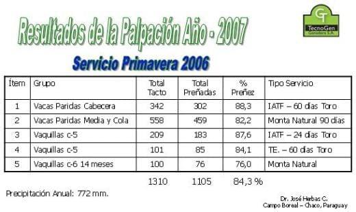 Uso de suplementación inyectable de cobre, Selenio, Fosforo y Zinc. Resumen temporadas de monta Chaco Paraguayo - Image 3