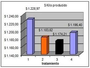 Evaluación del efecto del Bio-Mos® sobre los parámetros zootécnicos, microbiológicos, patológicos e histológicos en pollos de engorde frente a Salmonella enteritidis. - Image 2