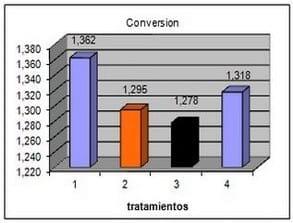 Evaluación del efecto del Bio-Mos® sobre los parámetros zootécnicos, microbiológicos, patológicos e histológicos en pollos de engorde frente a Salmonella enteritidis. - Image 1