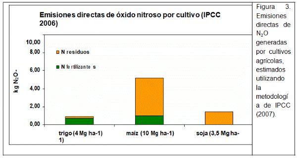 Emisión de gases de efecto invernadero derivados del proceso agroproductivo. El caso del Óxido Nitroso (N2O) - Image 4