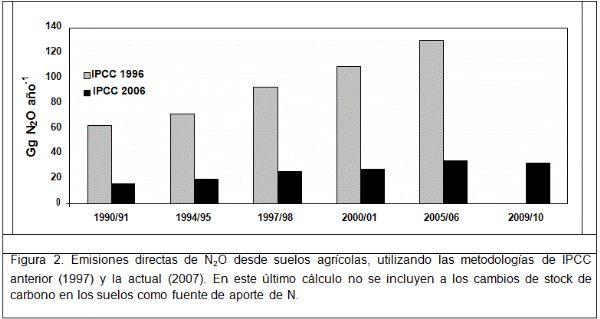 Emisión de gases de efecto invernadero derivados del proceso agroproductivo. El caso del Óxido Nitroso (N2O) - Image 3