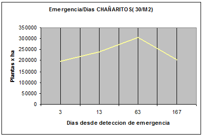 Densidad de Siembra en Garbanzo - Image 1