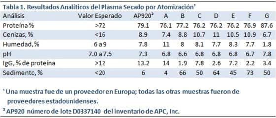 Evaluando la Calidad del Plasma Secado Por Atomización - Image 1