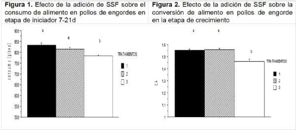 Efecto del tiempo de permanencia del contacto enzima exógena y alimento sobre pollo de engorde en iniciación - Image 1