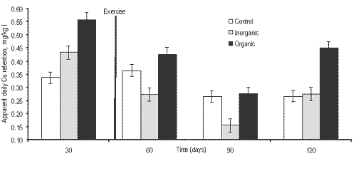 Efecto de la suplementación con formas inorgánicas y orgánicas de cobre y zinc sobre la digestibilidad y retención mineral en potros de un año en entrenamiento - Image 1