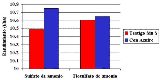 Manejo del Azufre y Fertilizantes Azufrados en Siembra Directa - Image 6