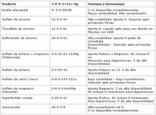 Manejo del Azufre y Fertilizantes Azufrados en Siembra Directa - Image 9