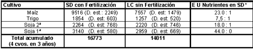 Nuevas tendencias de fertilización de sistemas agrícolas: Balances de nutrientes y su impacto en los contenidos de Materia Orgánica - Image 3