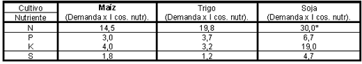 Nuevas tendencias de fertilización de sistemas agrícolas: Balances de nutrientes y su impacto en los contenidos de Materia Orgánica - Image 4