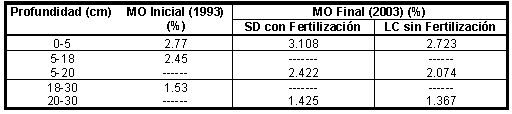 Nuevas tendencias de fertilización de sistemas agrícolas: Balances de nutrientes y su impacto en los contenidos de Materia Orgánica - Image 6