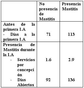 La Mastitis afecta el desempeño reproductivo del Hato Lechero - Image 2