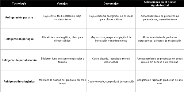 Se incluye una tabla de datos que resume las características de las principales tecnologías de refrigeración, así como información específica sobre las necesidades y aplicaciones en el sector agroindustrial.