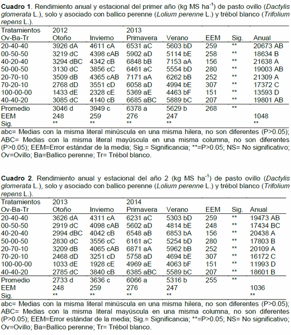 Planeación de la producción animal con base al crecimiento estacional de los pastos - Image 4