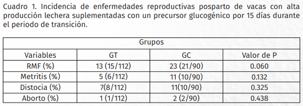 Suplementación con un precursor glucogénico durante el periodo de transición en vacas Holstein: II Incidencia de enfermedades reproductivas - Image 1