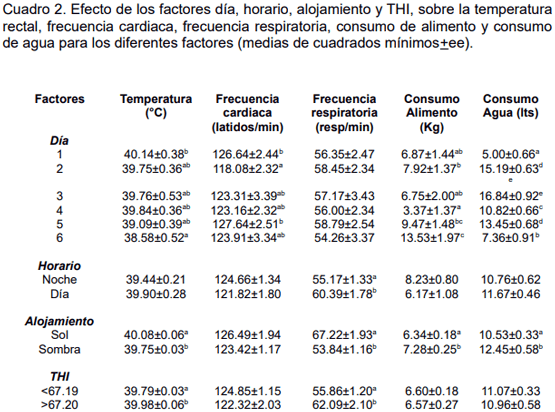 Factores que modifican las constantes fisiológicas, el consumo de alimento y el consumo de agua en ovinos en crecimiento - Image 2