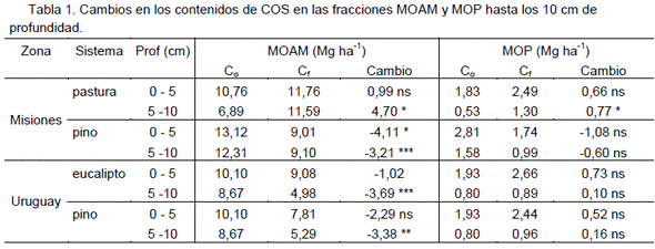 Uso de fraccionamiento e isótopos estables de <sup>13</sup>C para evaluar el ciclado de la materia orgánica del suelo - Image 11