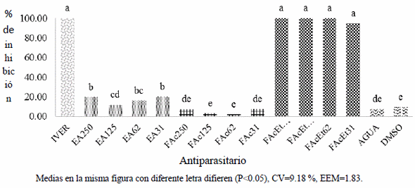 Actividad ovicida del extracto acuoso y dos fracciones de Lysiloma acapulcensis contra Haemonchus contortus - Image 1