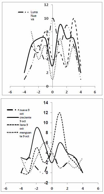 Incidencia de partos en bovinos productores de leche de acuerdo a la fase lunar en regiones semiáridas - Image 2