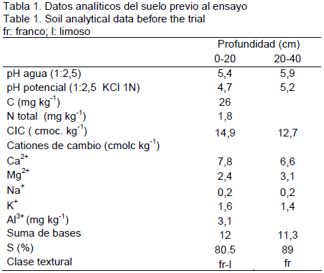 Efecto del encalado sobre la resistencia mecánica de un hapludol éntico bonaerense - Image 1