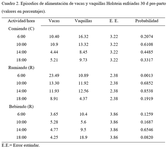 Enfriamiento de vacas y vaquillas Holstein antes del parto durante verano: medidas de conducta relacionadas con el bienestar animal - Image 2