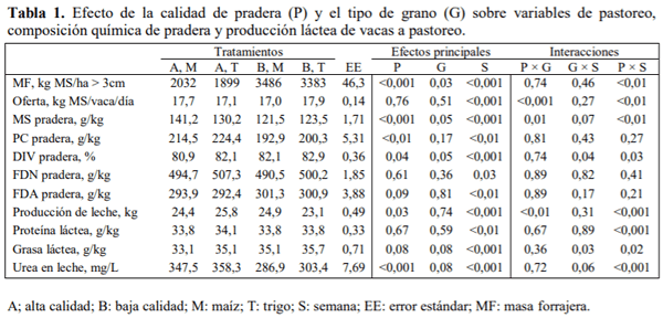 SOCHIPA - EFECTO DE LA CALIDAD DE LA PRADERA Y EL TIPO DE GRANO SOBRE LA PRODUCCIÓN Y COMPOSICIÓN DE LECHE DE VACAS A PASTOREO - Image 1