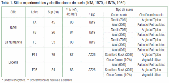 Delimitación de zonas de manejo: una herramienta para mejorar el manejo de nitrógeno en trigo - Image 1