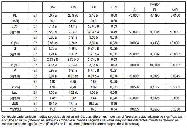 Cuadro 1. Variables productivas: producción de leche (PL), leche corregida por sólidos (LCS), contenido de grasa (G), proteína (P), lactosa (L) urea en leche (MUN) y producción de grasa (Gkg), proteína (Pkg) lactosa (Lackg) según ambiente (A; SAV, SOM, SOL) y según etapa de lactancia (EL; EL1: temprana y EL2: tardía).