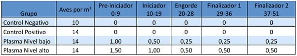 Impacto del Plasma secado por Atomización en Pollos Broilers Sometidos a Estrés Ambiental - Image 1