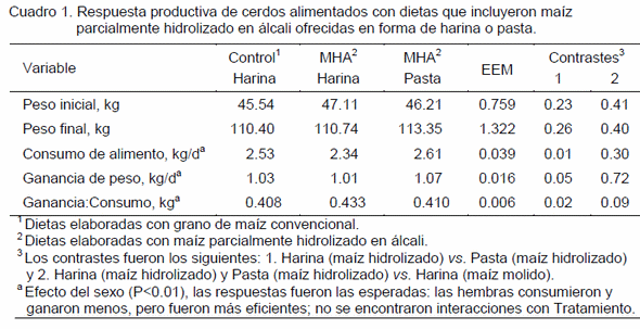 Maíz hidrolizado alcalinamente en dietas para cerdos ofrecidas en forma de harina o pasta. - Image 1