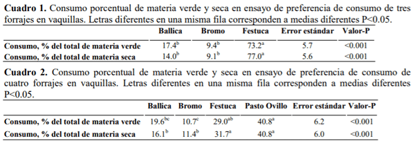 SOCHIPA - PREFERENCIA DE CONSUMO DE FORRAJES ADAPTADOS AL ESTRÉS HÍDRICO EN VAQUILLAS LECHERAS DURANTE EL VERANO - Image 1