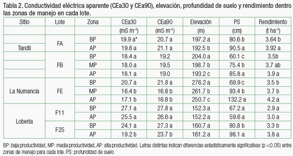 Delimitación de zonas de manejo: una herramienta para mejorar el manejo de nitrógeno en trigo - Image 2
