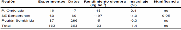 Revisión del efecto del momento de aplicación de nitrógeno en trigo sobre el rendimiento y la proteína en grano - Image 2