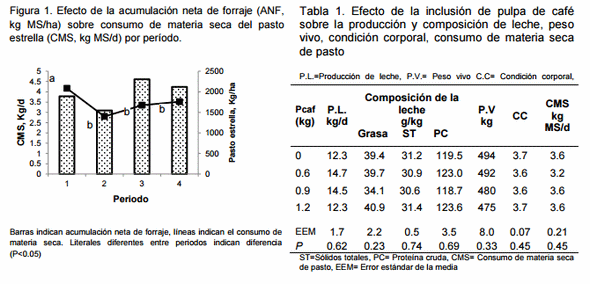 La pulpa de café, un subproducto valioso para la alimentación del ganado lechero en los trópicos: evaluación de su potencial - Image 1