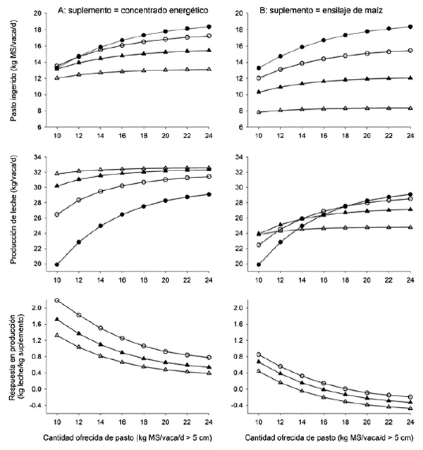 Figura 3. Efectos del nivel de suplementación (0 (). 3 (). 6 () y 9 () kg MS/ vaca/d) de vacas lecheras en pastoreo con un concentrado energético (A) ó con ensilaje de maíz (B) sobre el consumo de pasto, la tasa de sustitución, la producción de leche y la respuesta en producción, en función de la cantidad ofrecida de pasto (adaptado de Delagarde et al., 2004).