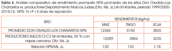 Efectos de la reposición de nutrientes sobre los rendimientos en la secuencia maíz-trigo/soja - Image 10
